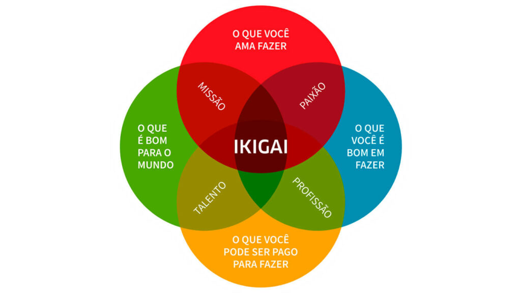 uma imagem mostrando o ikigai. Está escrita 'missão', 'talento', 'paixão', 'profissão', 'o que você é bom em fazer', 'o que você pode ser pago pra fazer', ' o que você ama fazer', 'o que é bom para o mundo' e, no centro, 'ikigai'.