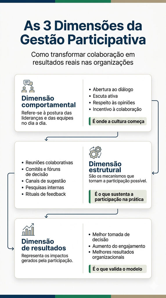 Infográfico digital mostrando as 3 dimensões da gestão corporativa.
